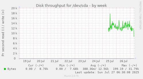 weekly graph