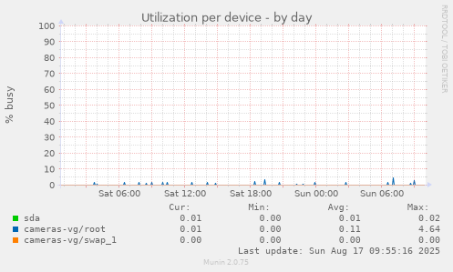 Utilization per device