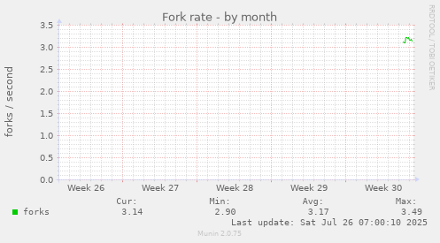 Fork rate