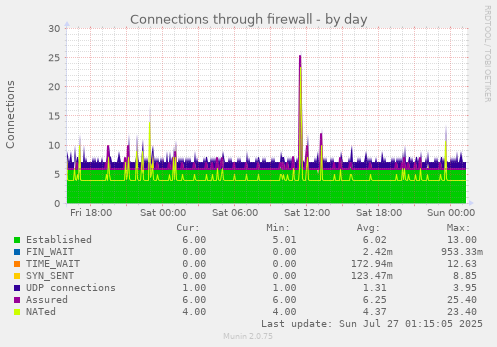 daily graph