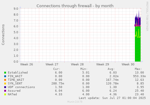 monthly graph