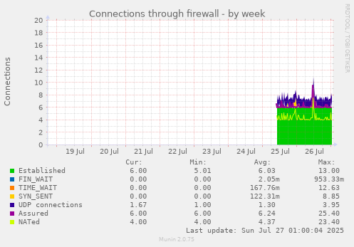 weekly graph
