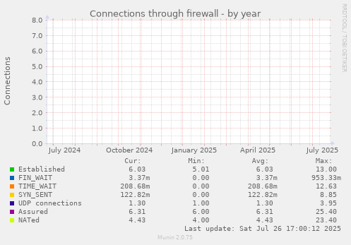 yearly graph