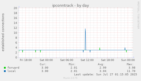 daily graph
