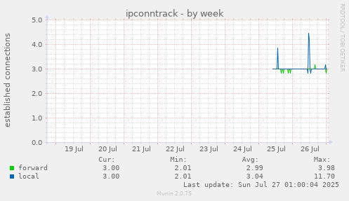 weekly graph