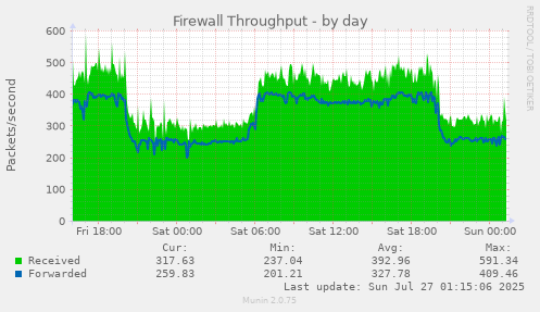 daily graph