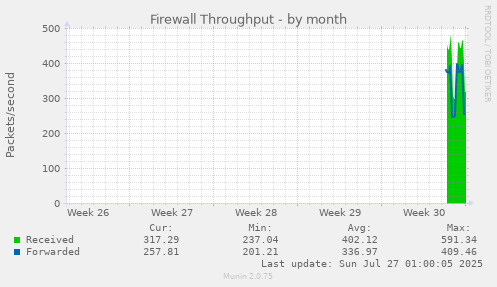 monthly graph