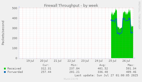 weekly graph