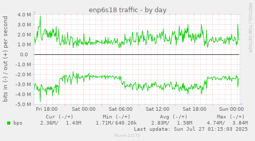 daily graph