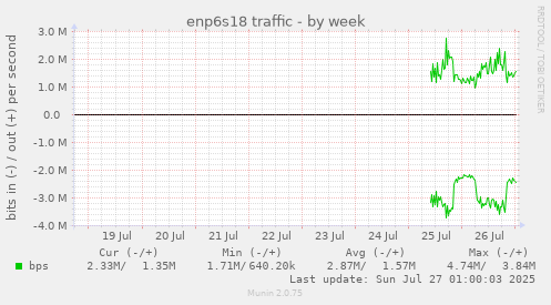 weekly graph