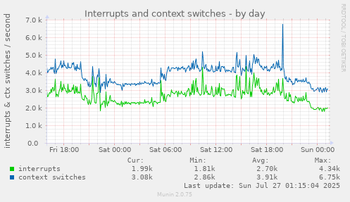 daily graph