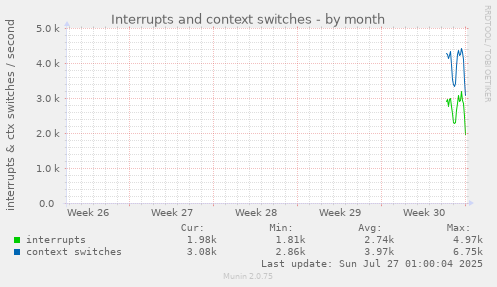 monthly graph