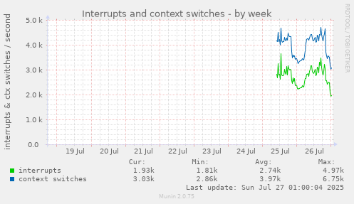 weekly graph