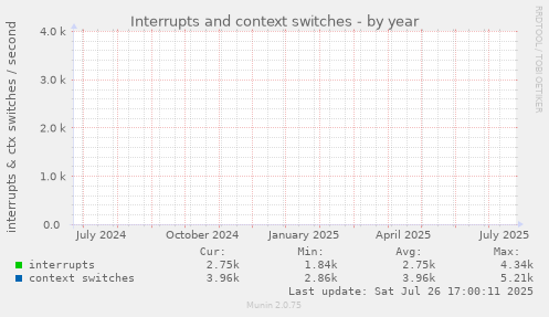 yearly graph