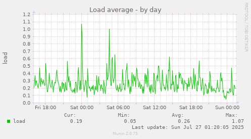 daily graph