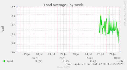 weekly graph