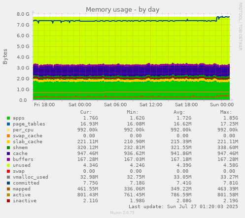 daily graph