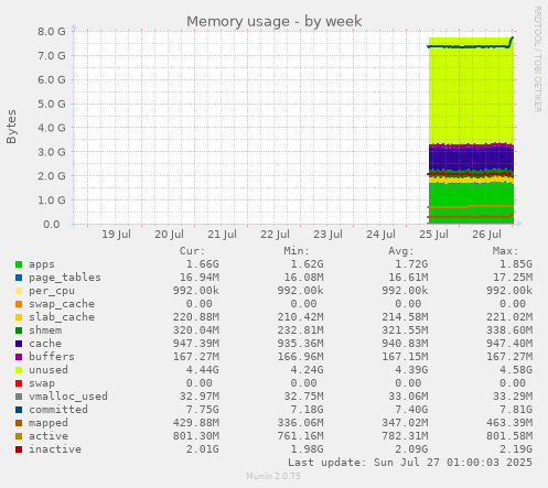 weekly graph