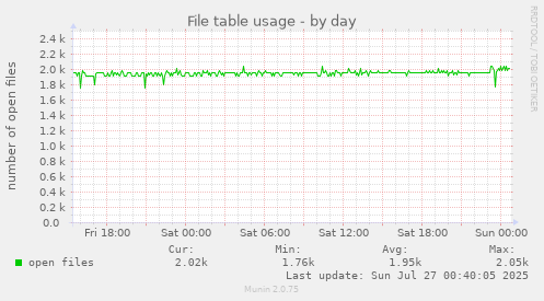 daily graph