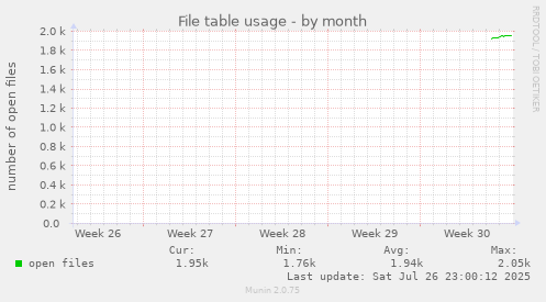 monthly graph