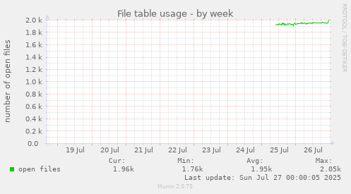 weekly graph
