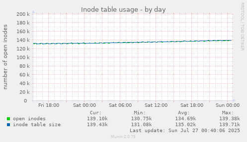 daily graph