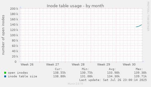 monthly graph
