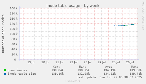 weekly graph