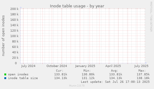 yearly graph