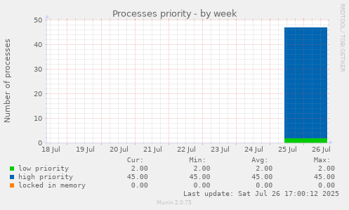 weekly graph