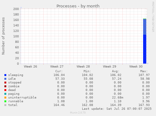 Processes