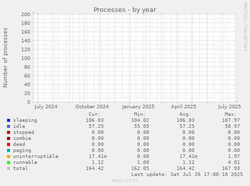 yearly graph