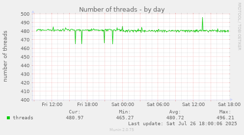 daily graph