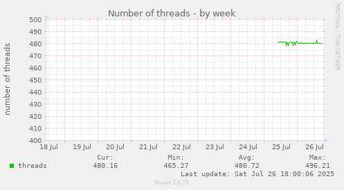 weekly graph