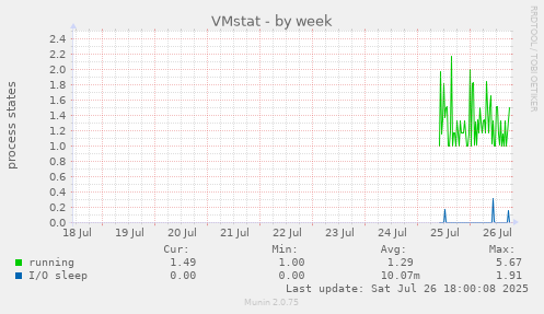 weekly graph