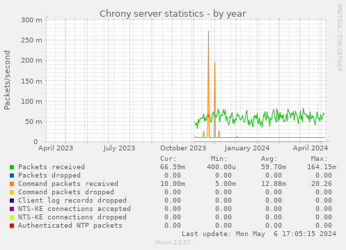 Chrony server statistics