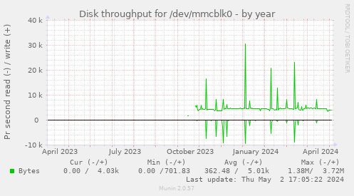 Disk throughput for /dev/mmcblk0
