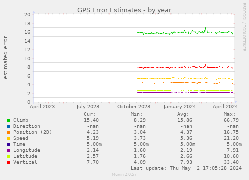 GPS Error Estimates