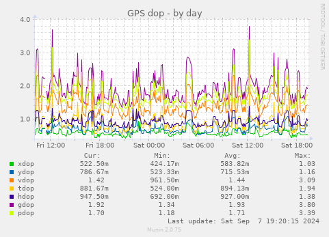 daily graph