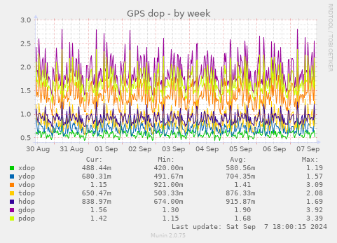 weekly graph