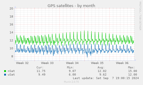 GPS satellites