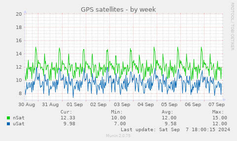 weekly graph