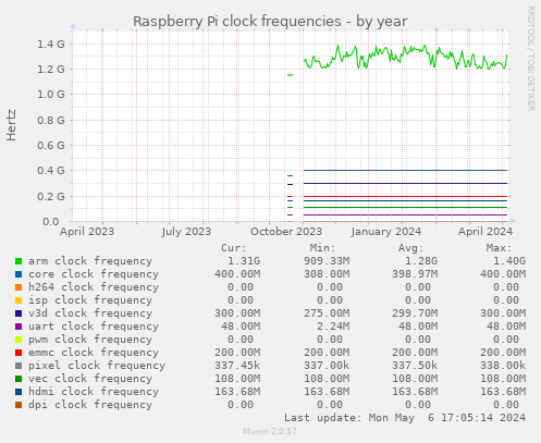 Raspberry Pi clock frequencies