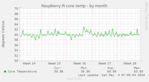 Raspberry Pi core temp
