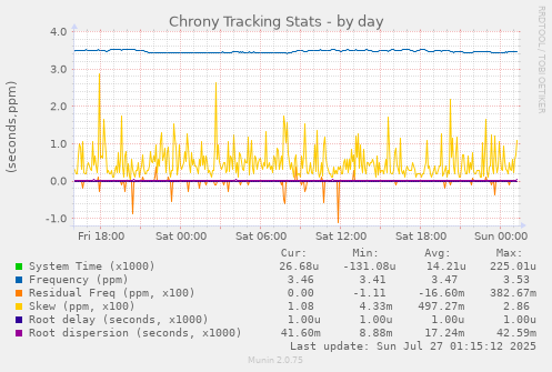 daily graph