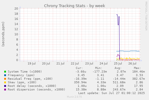 weekly graph