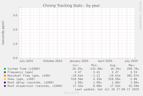yearly graph