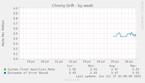 weekly graph