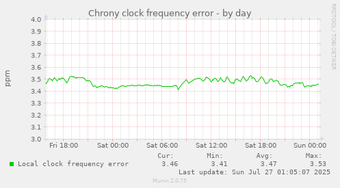 daily graph