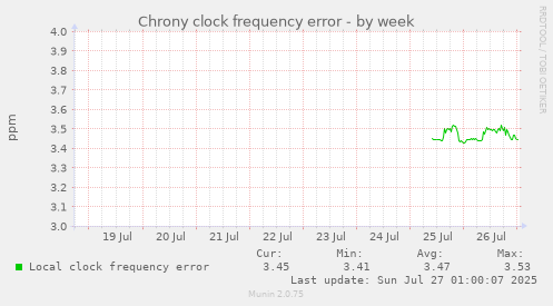 weekly graph